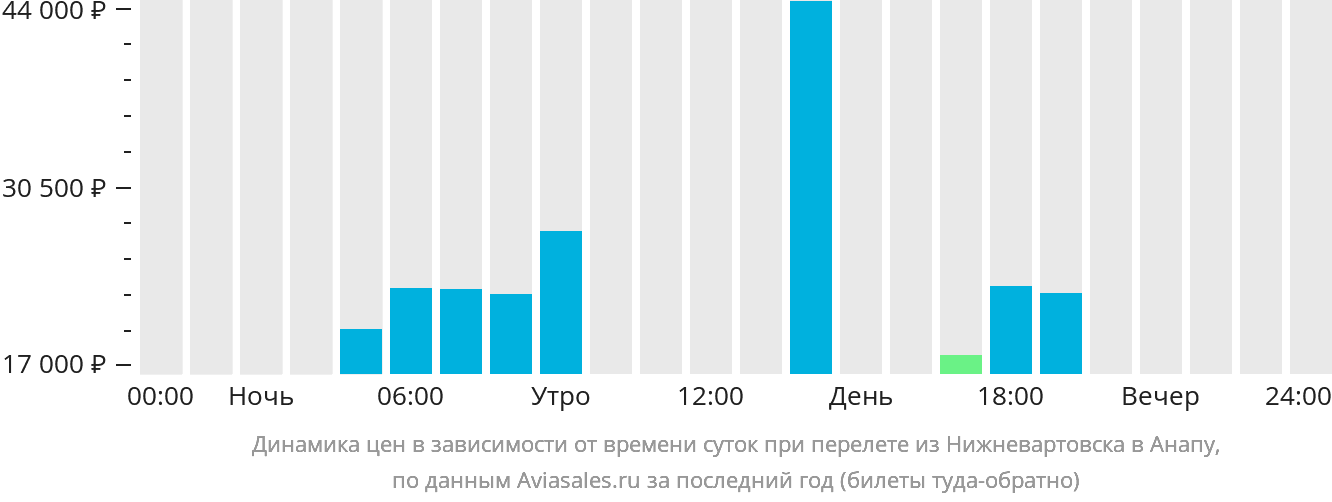 Динамика цен в зависимости от времени вылета из Нижневартовска в Анапу