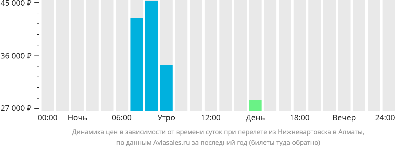 Динамика цен в зависимости от времени вылета из Нижневартовска в Алматы
