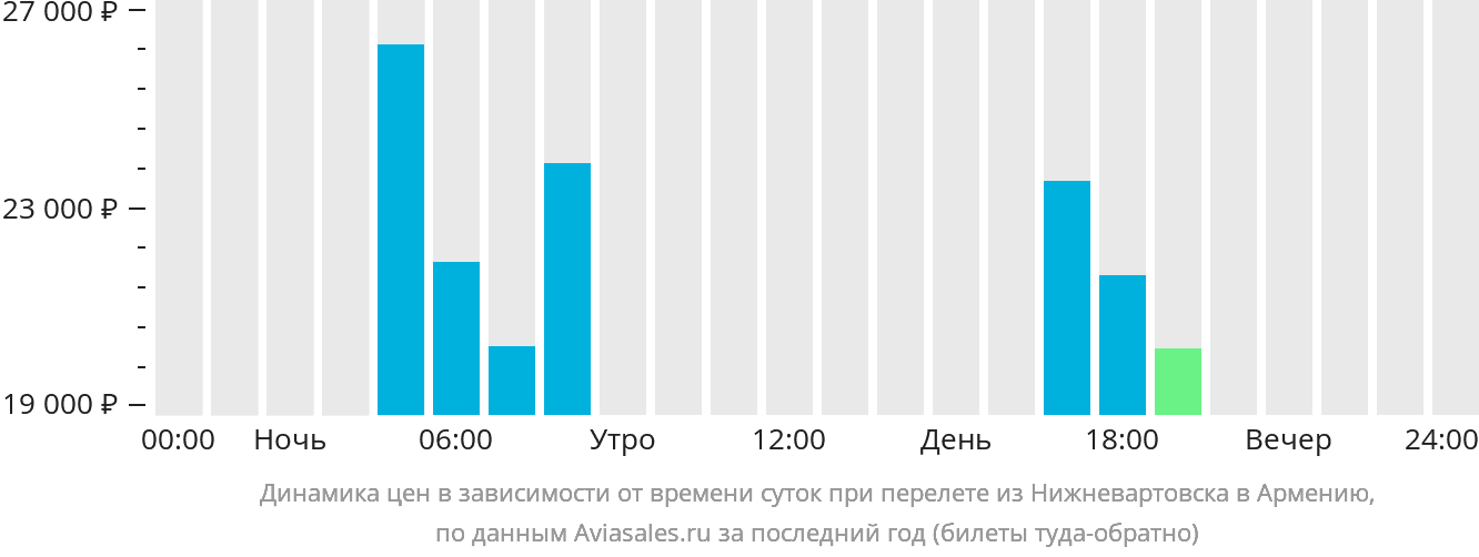Динамика цен в зависимости от времени вылета из Нижневартовска в Армению