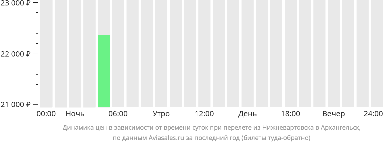 Динамика цен в зависимости от времени вылета из Нижневартовска в Архангельск