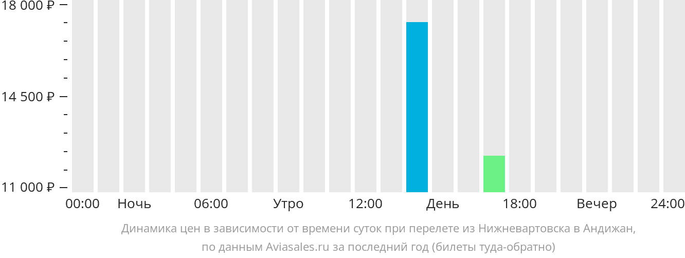 Расписание рейсов нижневартовск омск