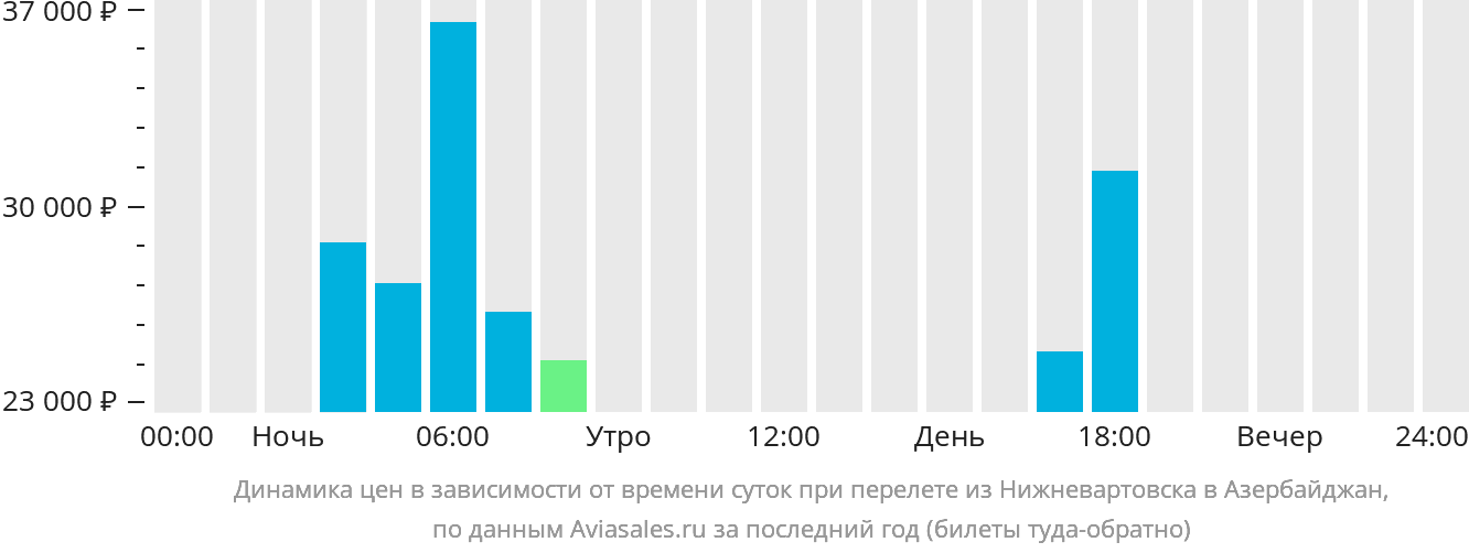 Динамика цен в зависимости от времени вылета из Нижневартовска в Азербайджан