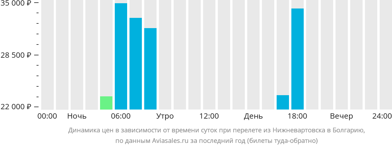 Динамика цен в зависимости от времени вылета из Нижневартовска в Болгарию