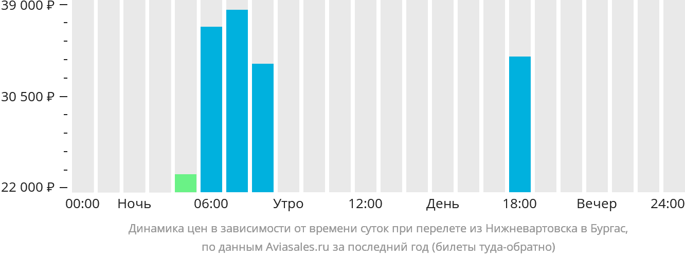 Динамика цен в зависимости от времени вылета из Нижневартовска в Бургас