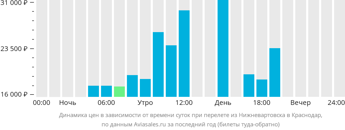 Динамика цен в зависимости от времени вылета из Нижневартовска в Краснодар
