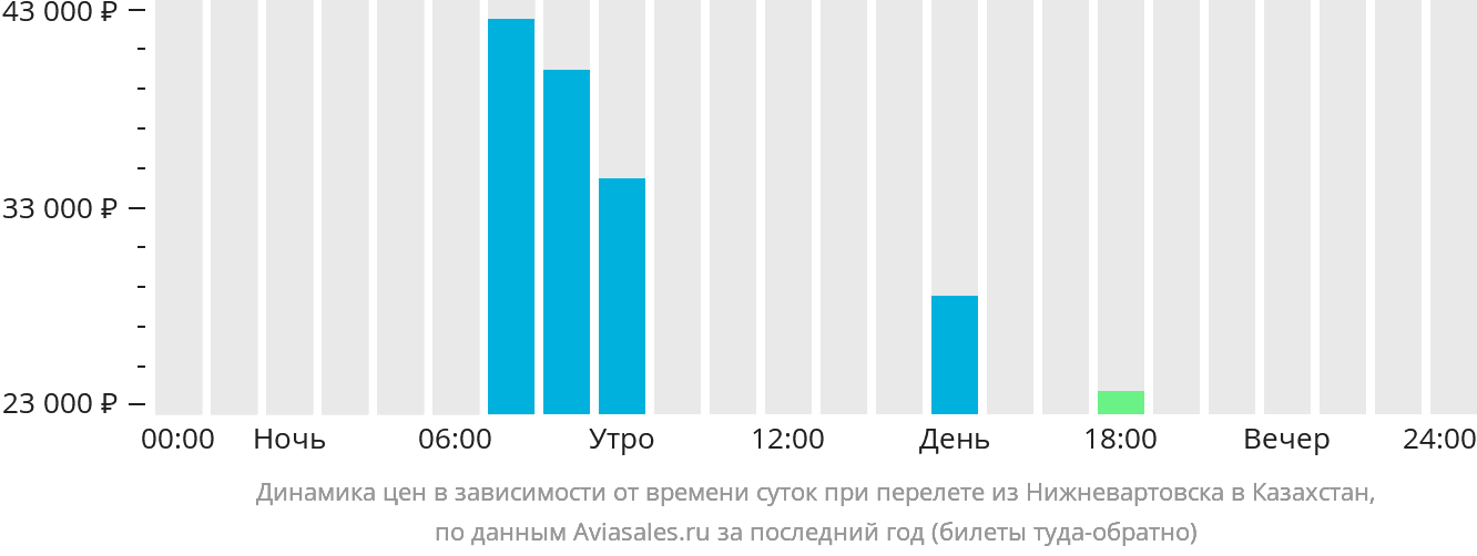 Динамика цен в зависимости от времени вылета из Нижневартовска в Казахстан