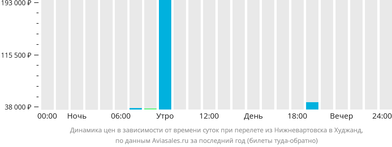 https://generator.aviasales.ru/charts/chart_prices_by_hours_NJC_LBD_with_return.png