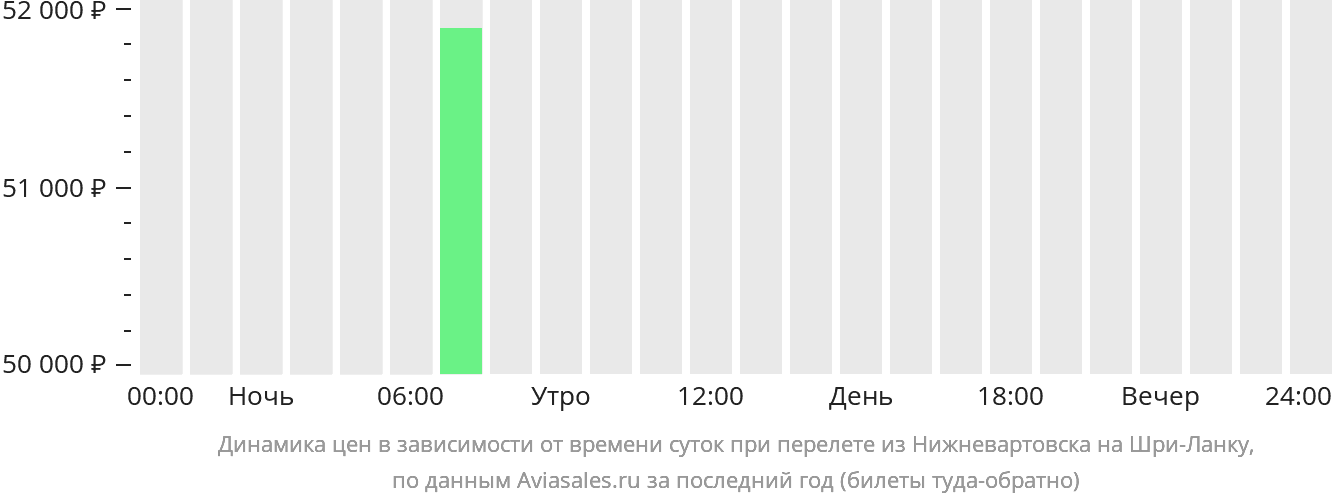 Самолет сочи санкт петербург расписание сегодня