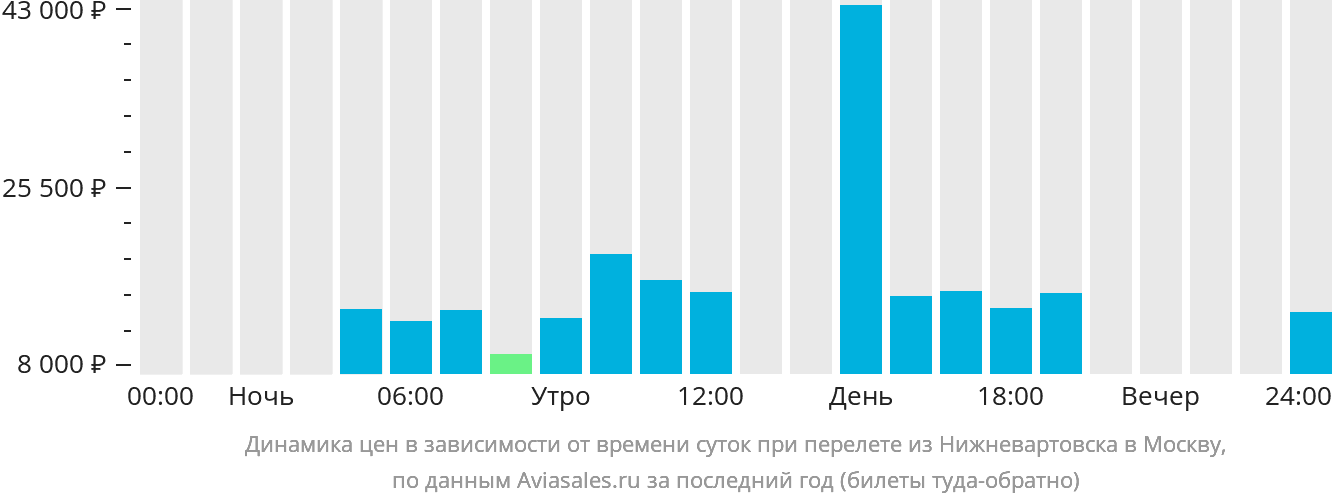 Прямой рейс нижневартовск казань. Нижневартовск Москва авиабилеты. Билеты Нижневартовск Москва. Нижневартовск -Москва авиа километры. От Москвы до Нижневартовска.