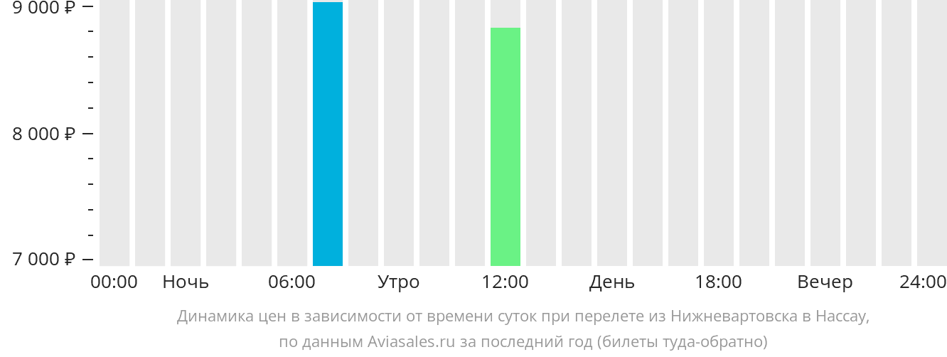 Билеты на самолет нижневартовск уфа прямой рейс. Авиабилеты Нижневартовск Ош. Авиабилеты Нижневартовск. Билеты на самолет Нижневартовск. Багамы билеты на самолет.