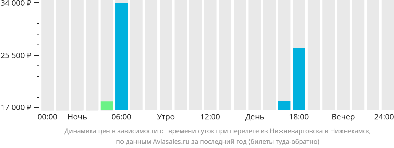 Динамика цен в зависимости от времени вылета из Нижневартовска в Нижнекамск