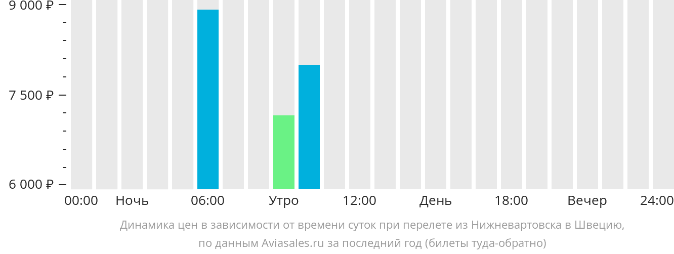 Нижневартовск Сочи авиабилеты.