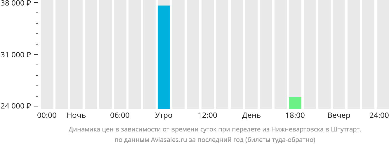 Нижневартовск томск прямой рейс