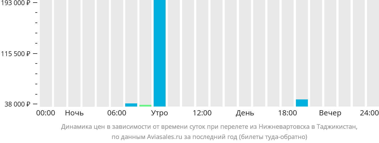 Динамика цен в зависимости от времени вылета из Нижневартовска в Таджикистан