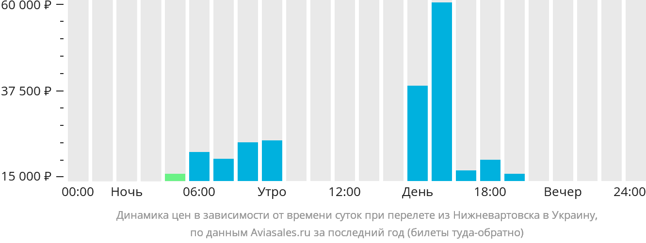 Динамика цен в зависимости от времени вылета из Нижневартовска в Украину
