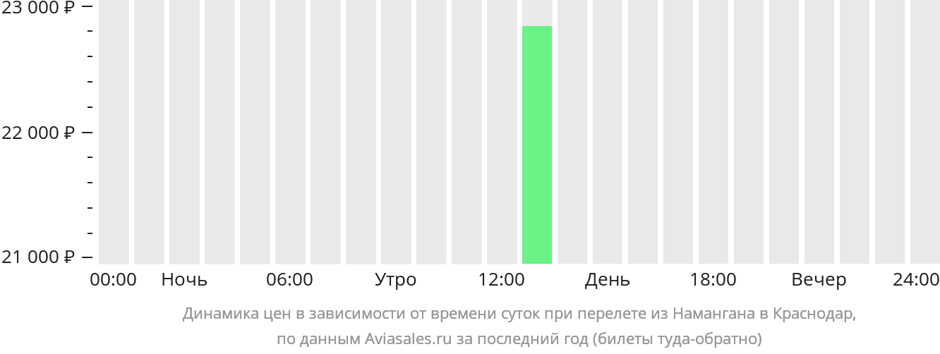 Динамика цен в зависимости от времени вылета из Намангана в Краснодар