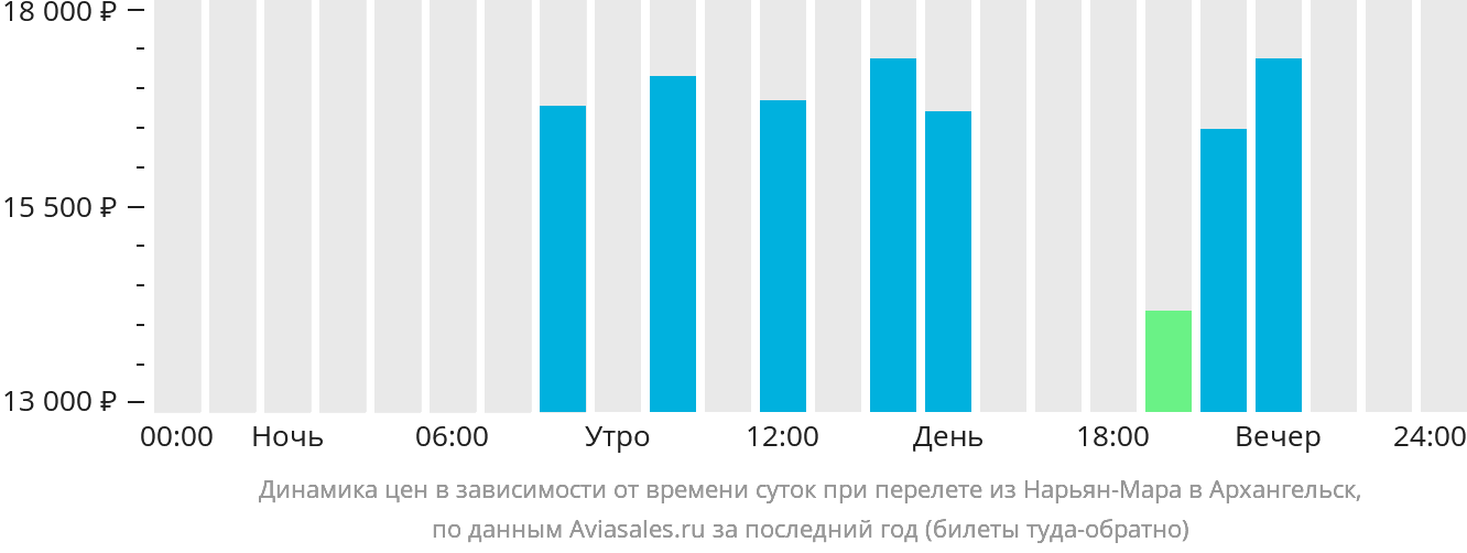 Динамика цен в зависимости от времени вылета из Нарьян-Мара в Архангельск