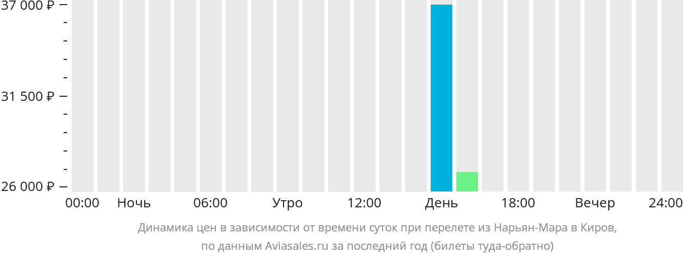 Динамика цен в зависимости от времени вылета из Нарьян-Мара в Киров