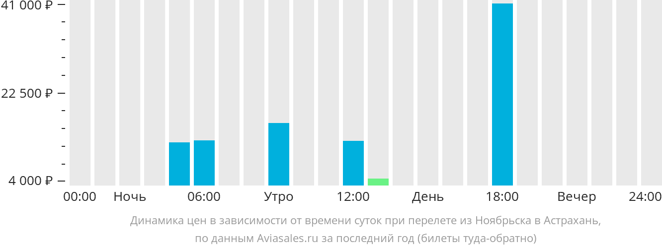 Динамика цен в зависимости от времени вылета из Ноябрьска в Астрахань