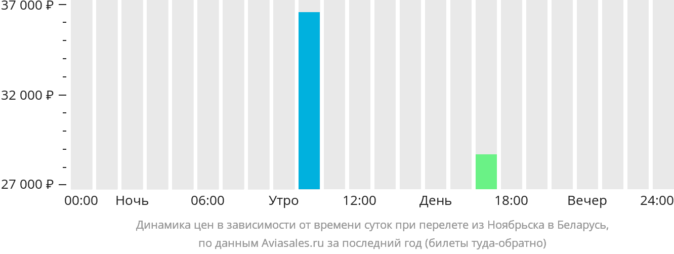 Динамика цен в зависимости от времени вылета из Ноябрьска в Беларусь