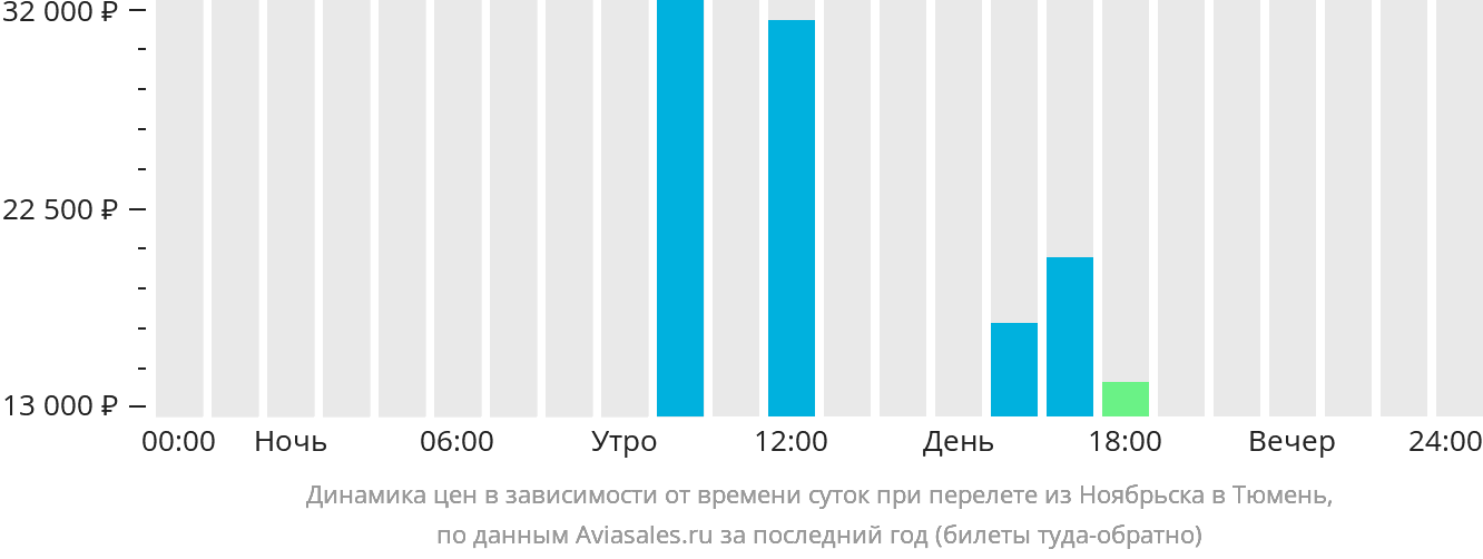 Динамика цен в зависимости от времени вылета из Ноябрьска в Тюмень