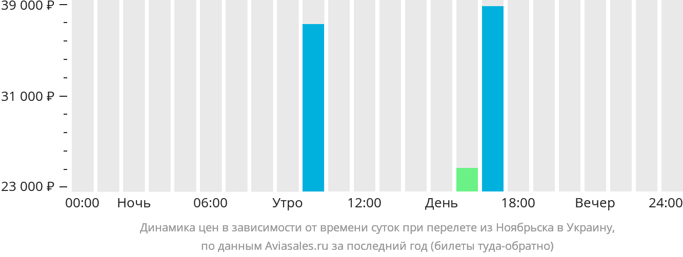 Динамика цен в зависимости от времени вылета из Ноябрьска в Украину