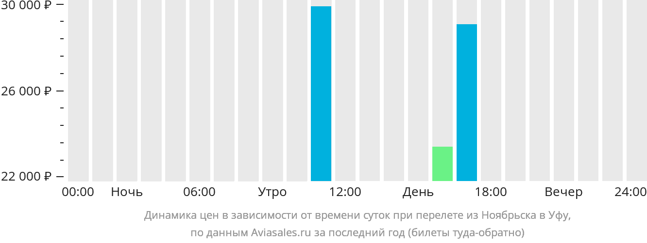 Динамика цен в зависимости от времени вылета из Ноябрьска в Уфу