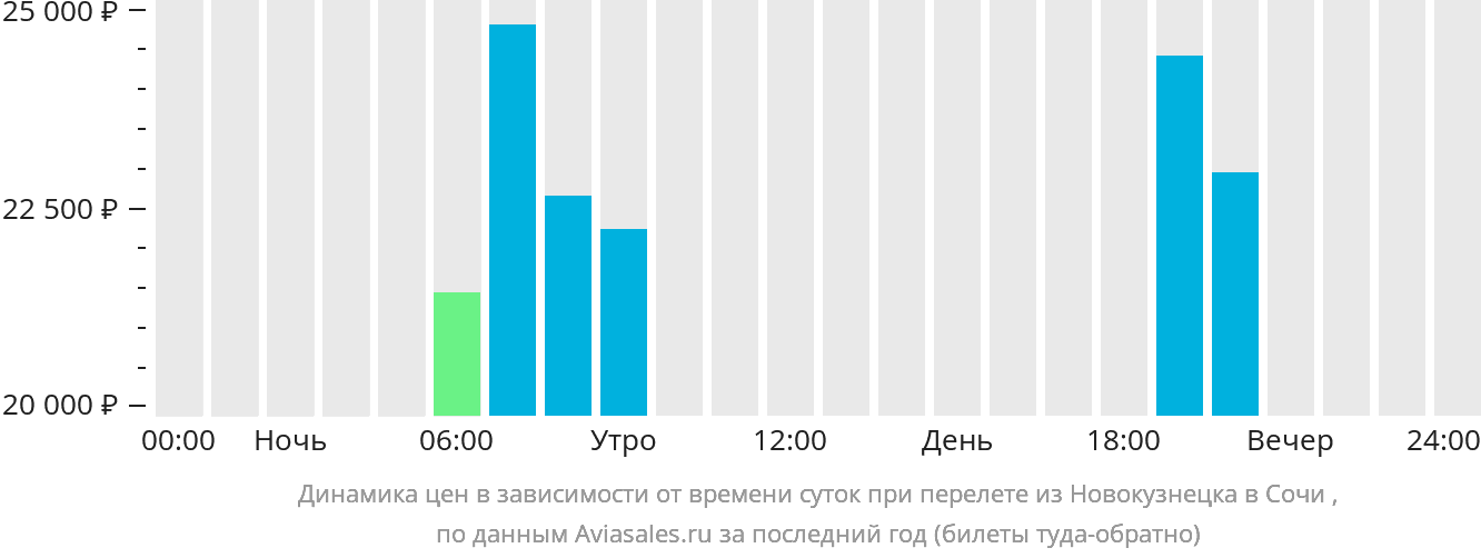 Динамика цен в зависимости от времени вылета из Новокузнецка в Сочи