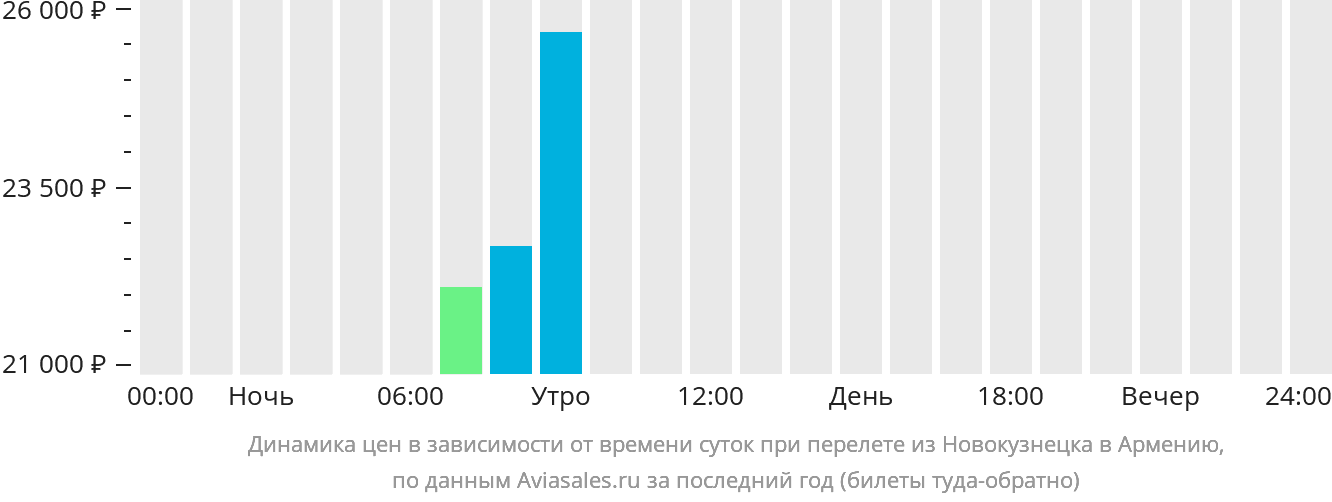 Динамика цен в зависимости от времени вылета из Новокузнецка в Армению