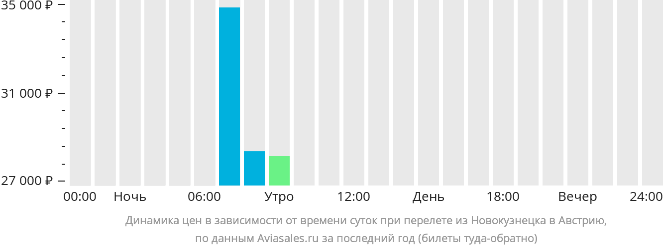 Динамика цен в зависимости от времени вылета из Новокузнецка в Австрию