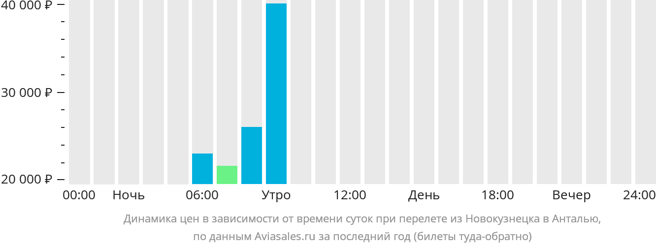 Динамика цен в зависимости от времени вылета из Новокузнецка в Анталью