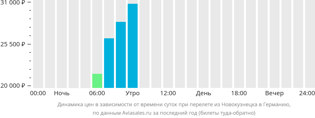 Динамика цен в зависимости от времени вылета из Новокузнецка в Германию