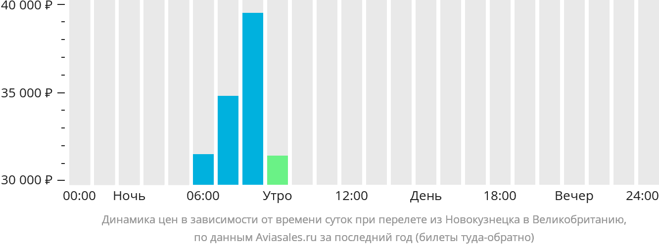 Динамика цен в зависимости от времени вылета из Новокузнецка в Великобританию