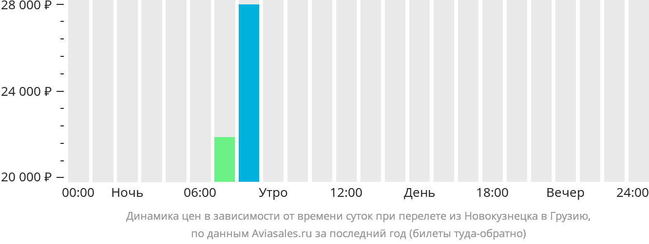 Динамика цен в зависимости от времени вылета из Новокузнецка в Грузию