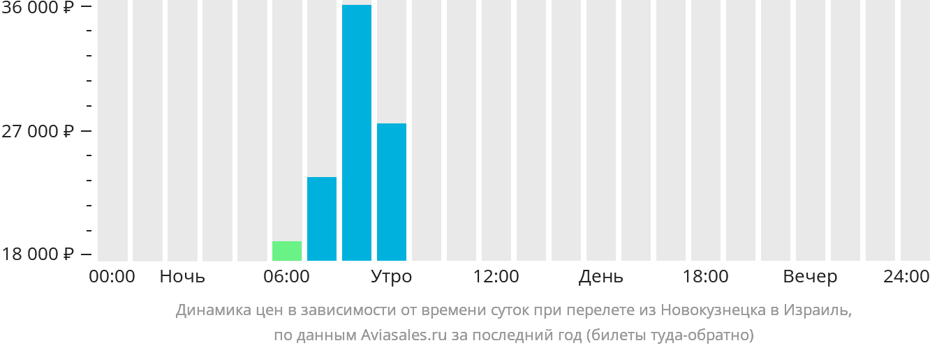 Динамика цен в зависимости от времени вылета из Новокузнецка в Израиль