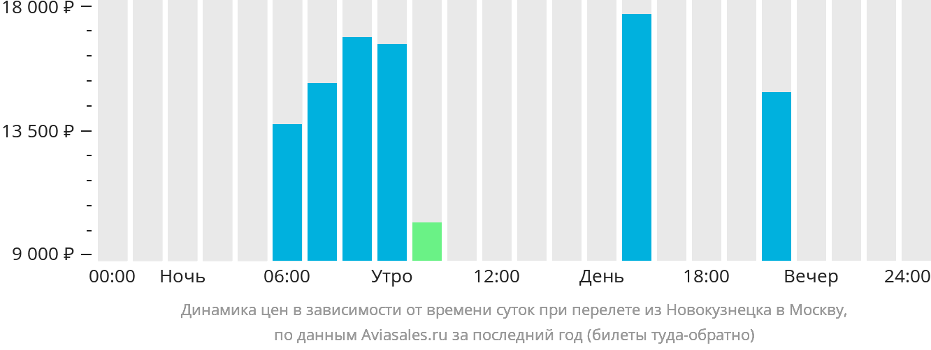 Динамика цен в зависимости от времени вылета из Новокузнецка в Москву