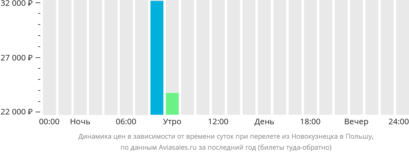 Динамика цен в зависимости от времени вылета из Новокузнецка в Польшу