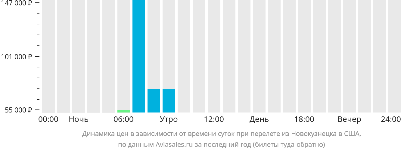 Динамика цен в зависимости от времени вылета из Новокузнецка в США