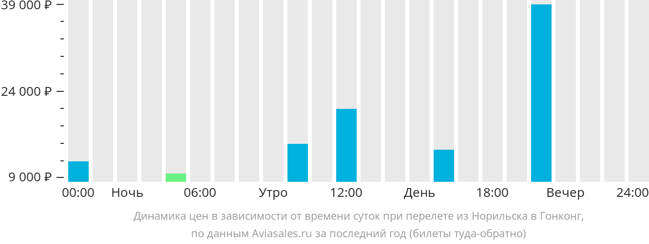 Купить Авиабилет Норильск Красноярск Нордстар