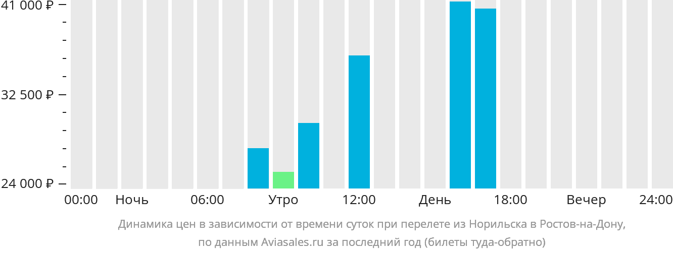 Динамика цен в зависимости от времени вылета из Норильска в Ростов-на-Дону