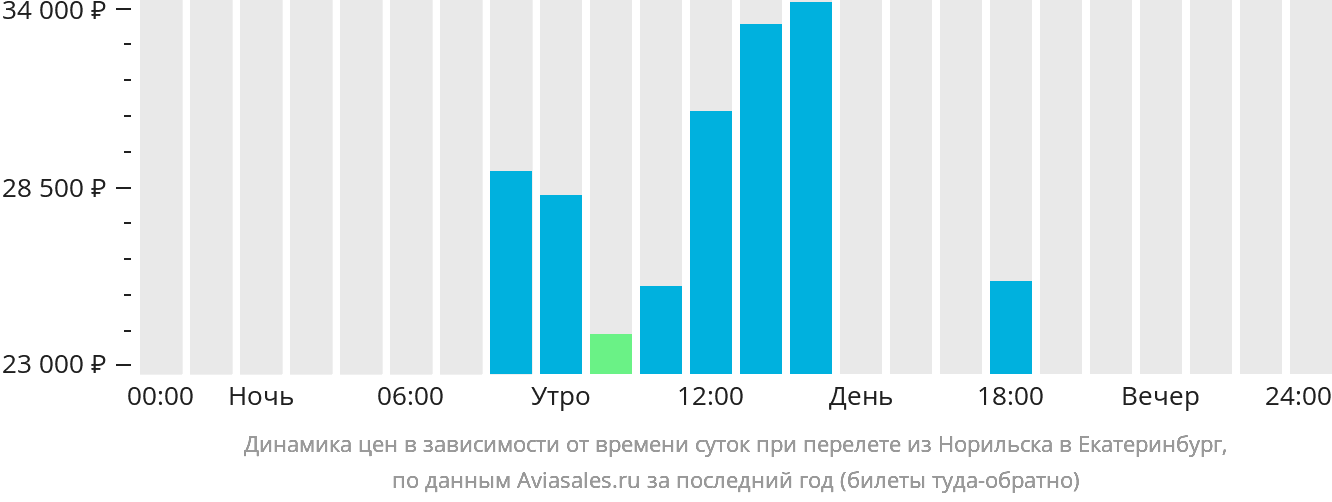 Динамика цен в зависимости от времени вылета из Норильска в Екатеринбург