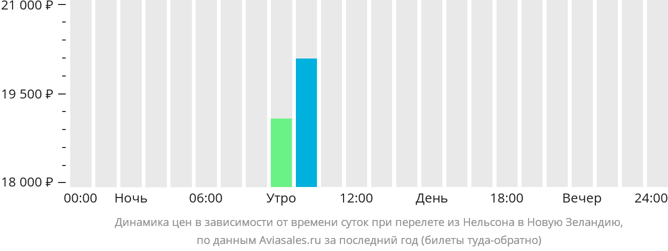 Динамика цен в зависимости от времени вылета из Нельсона в Новую Зеландию