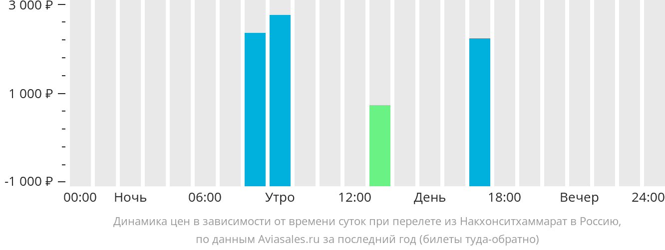 Динамика цен в зависимости от времени вылета из Накхонситхаммарата в Россию