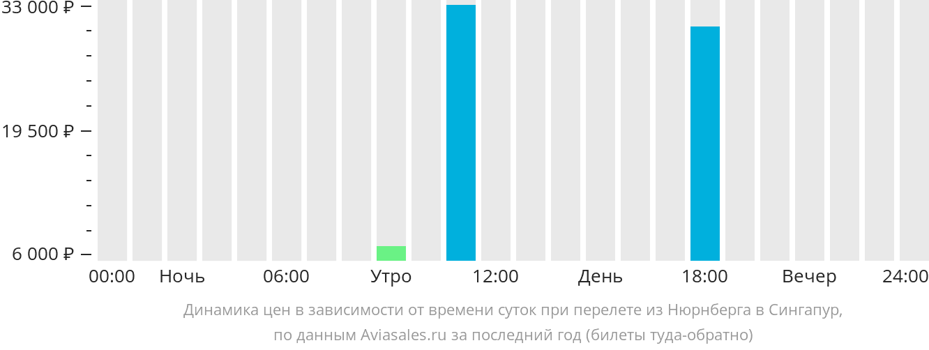 Прямые рейсы санкт петербург нижневартовск. Санкт-Петербург Каир прямой рейс. Москва-Каир авиабилеты прямой рейс. Дубай Ханой авиабилеты. Сколько стоит билет в Каир из Москвы.