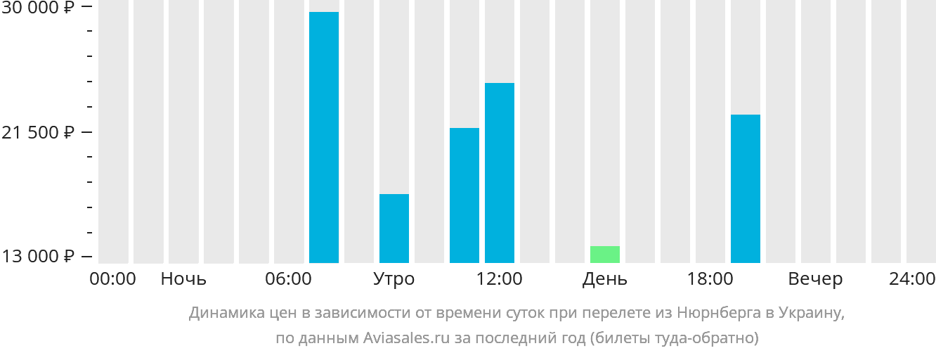 Динамика цен в зависимости от времени вылета из Нюрнберга в Украину