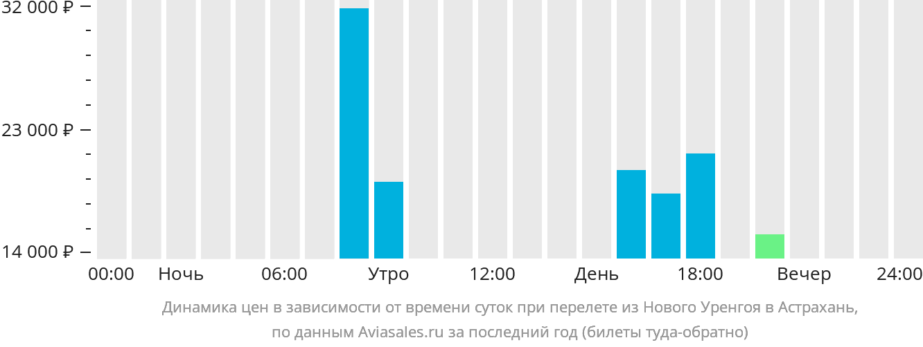Динамика цен в зависимости от времени вылета из Нового Уренгоя в Астрахань