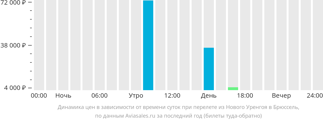 Прибытие самолетов в новый уренгой