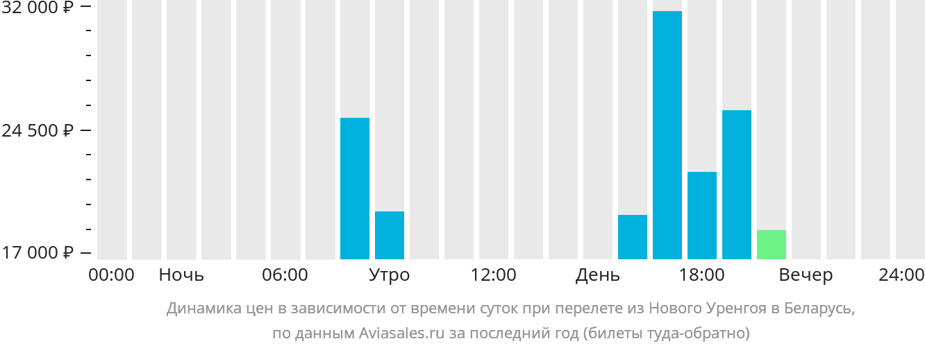 Динамика цен в зависимости от времени вылета из Нового Уренгоя в Беларусь