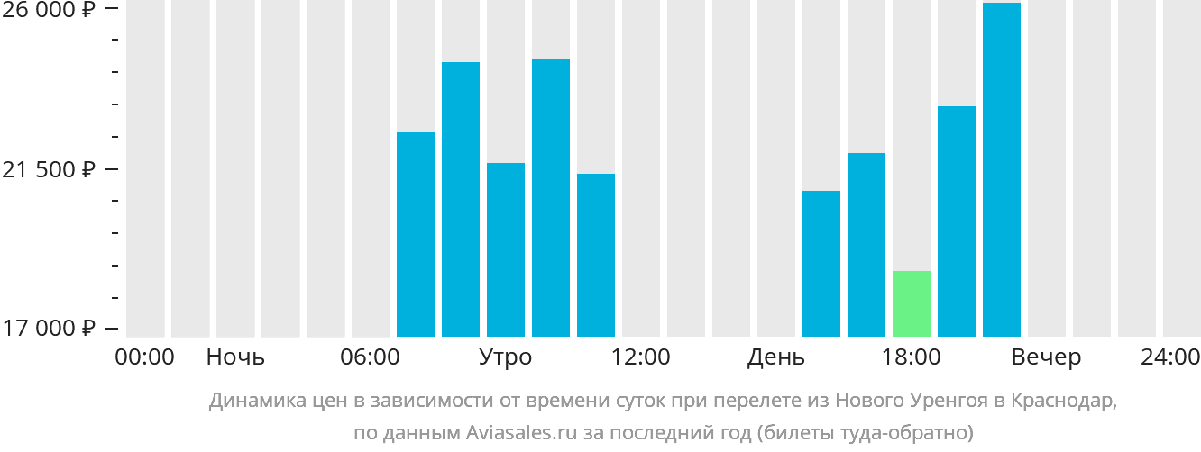 Динамика цен в зависимости от времени вылета из Нового Уренгоя в Краснодар