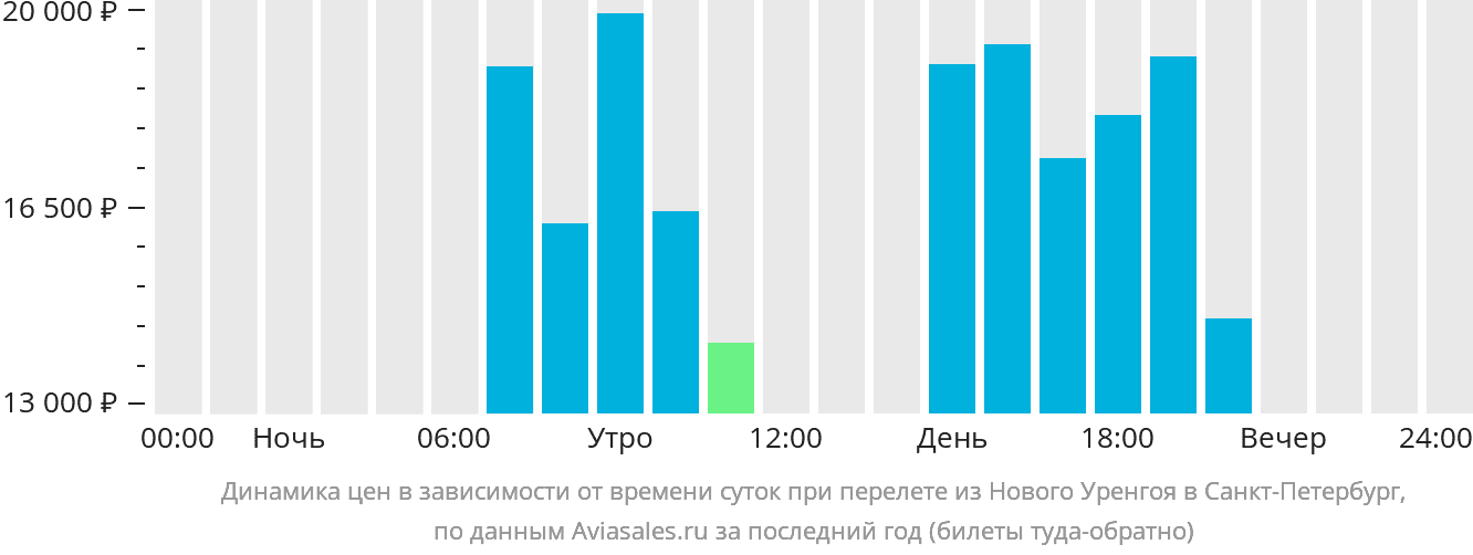 Билеты в новый Уренгой. Новый Уренгой Санкт-Петербург авиабилеты. Авиабилеты Петербург Тобольск Санкт прямой. Билеты Ново Уренгой.